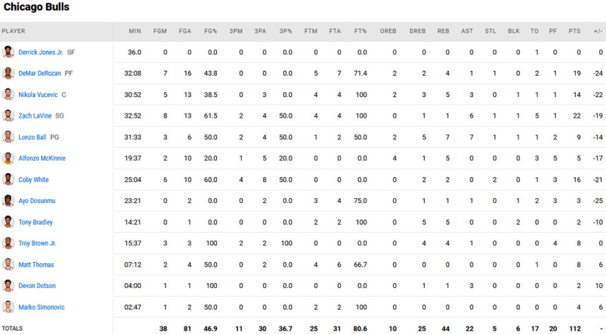 Μπουλς - Νετς 112-138: Σαρωτικοί Ντουράντ και Χάρντεν
