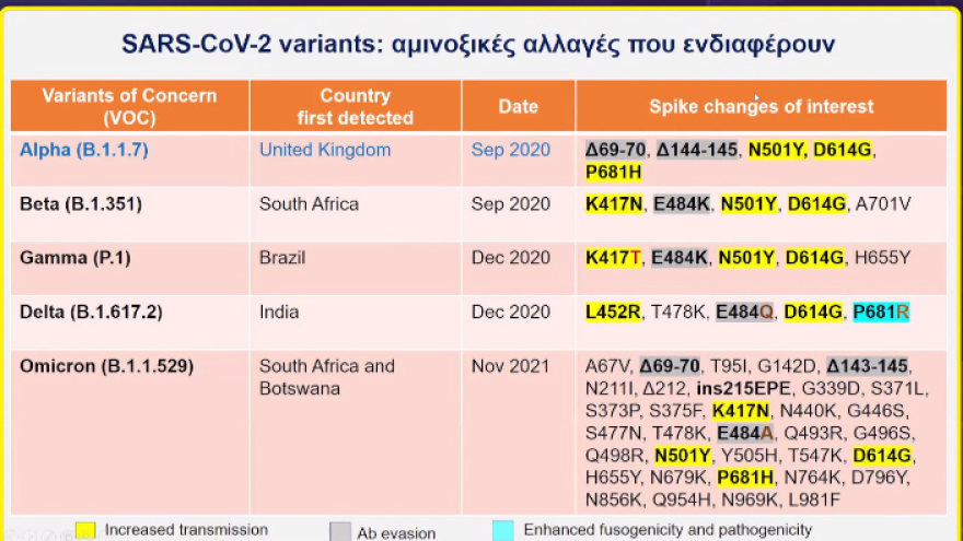 3o Webinar ΕΚΠΑ: Τι γνωρίζουμε για τη μετάλλαξη Omicron