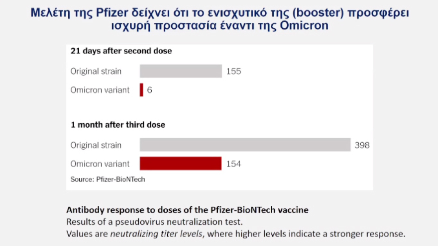 3o Webinar ΕΚΠΑ: Τι γνωρίζουμε για τη μετάλλαξη Omicron