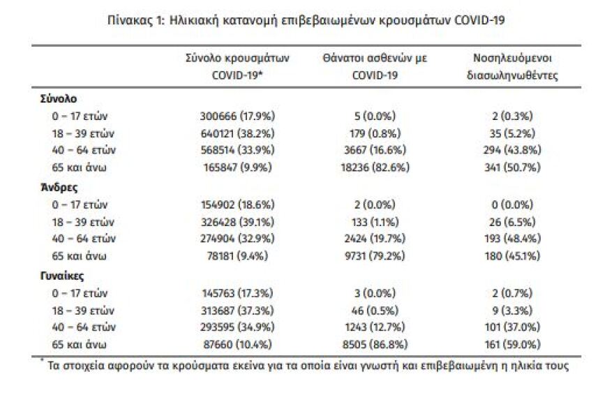 Στα 18.834 τα νέα κρούσματα, 101 θάνατοι, 672 οι διασωληνωμένοι
