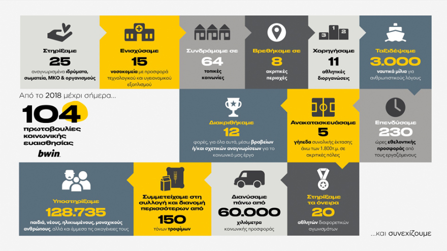bwin: 104 πράξεις αγάπης για μια καλύτερη κοινωνία! 