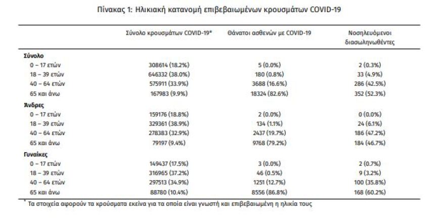 Κορωνοϊός: Στα 23.340 σήμερα τα κρούσματα - Ανέβηκαν στους 106 οι θάνατοι το τελευταίο 24ωρο