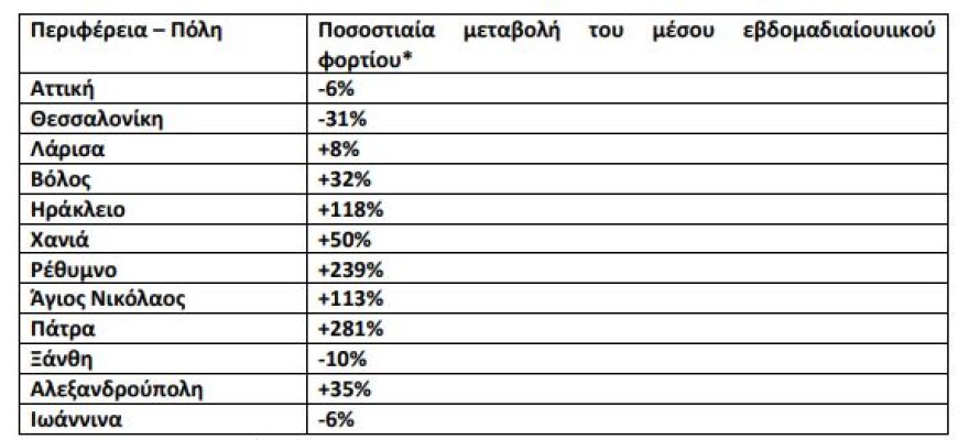 Λύματα: Σταθεροποίηση του ιικού φορτίου στην Αττική, «έκρηξη» σε Κρήτη και Πάτρα