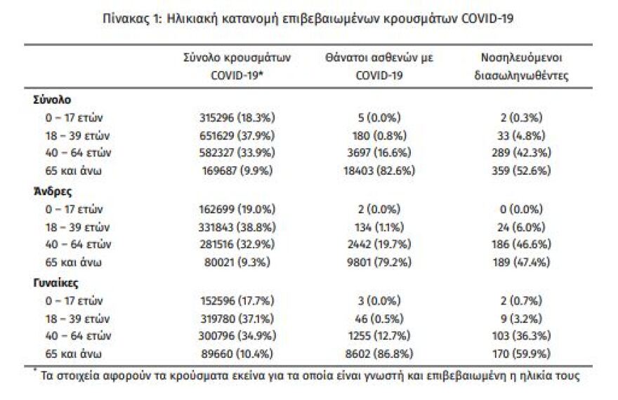 Κορωνοϊός: Στα 20.107 τα νέα κρούσματα, 683 οι διασωληνωμένοι, 88 θάνατοι