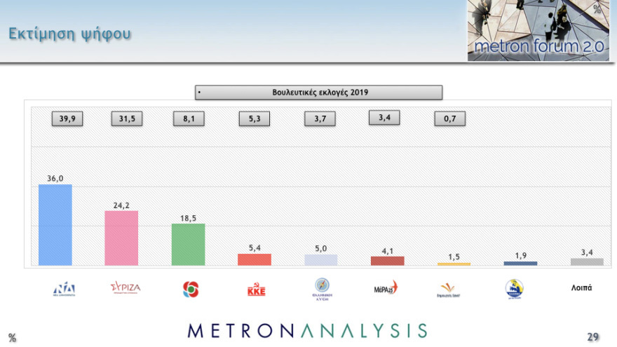 Δημοσκόπηση Metron Analysis: Στις 11,8 μονάδες το προβάδισμα ΝΔ στην εκτίμηση ψήφου, έκπληξη διαρκείας από το ΚΙΝΑΛ