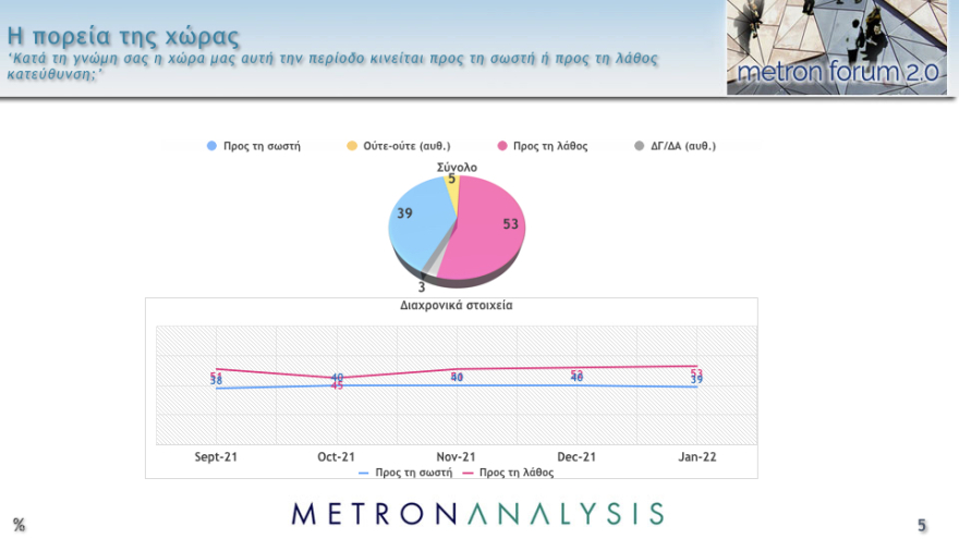 Δημοσκόπηση Metron Analysis: Στις 11,8 μονάδες το προβάδισμα ΝΔ στην εκτίμηση ψήφου, έκπληξη διαρκείας από το ΚΙΝΑΛ