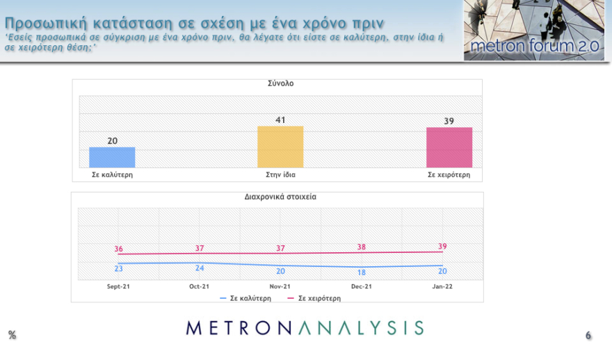 Δημοσκόπηση Metron Analysis: Στις 11,8 μονάδες το προβάδισμα ΝΔ στην εκτίμηση ψήφου, έκπληξη διαρκείας από το ΚΙΝΑΛ