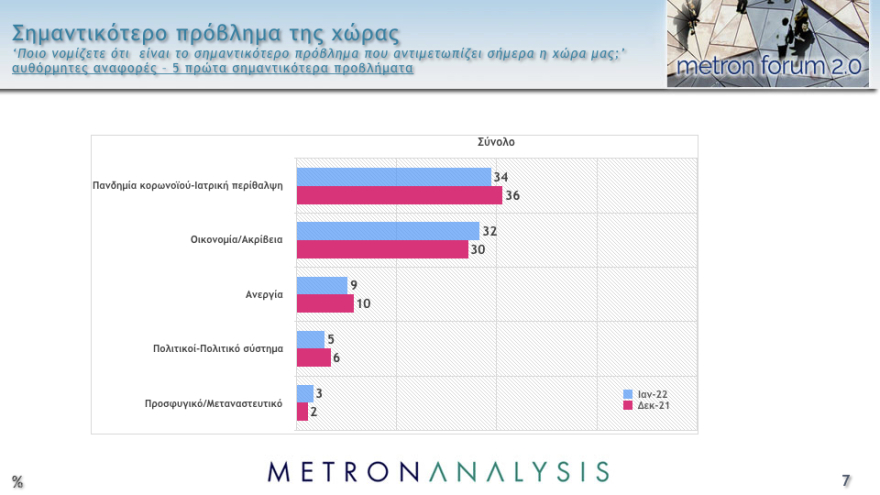 Δημοσκόπηση Metron Analysis: Στις 11,8 μονάδες το προβάδισμα ΝΔ στην εκτίμηση ψήφου, έκπληξη διαρκείας από το ΚΙΝΑΛ