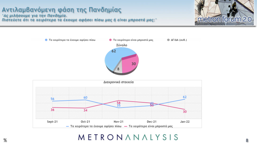 Δημοσκόπηση Metron Analysis: Στις 11,8 μονάδες το προβάδισμα ΝΔ στην εκτίμηση ψήφου, έκπληξη διαρκείας από το ΚΙΝΑΛ