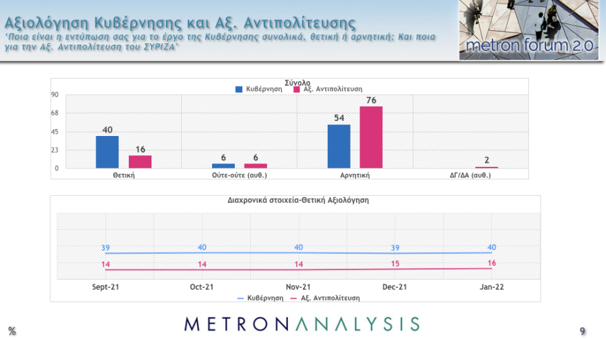 Δημοσκόπηση Metron Analysis: Στις 11,8 μονάδες το προβάδισμα ΝΔ στην εκτίμηση ψήφου, έκπληξη διαρκείας από το ΚΙΝΑΛ