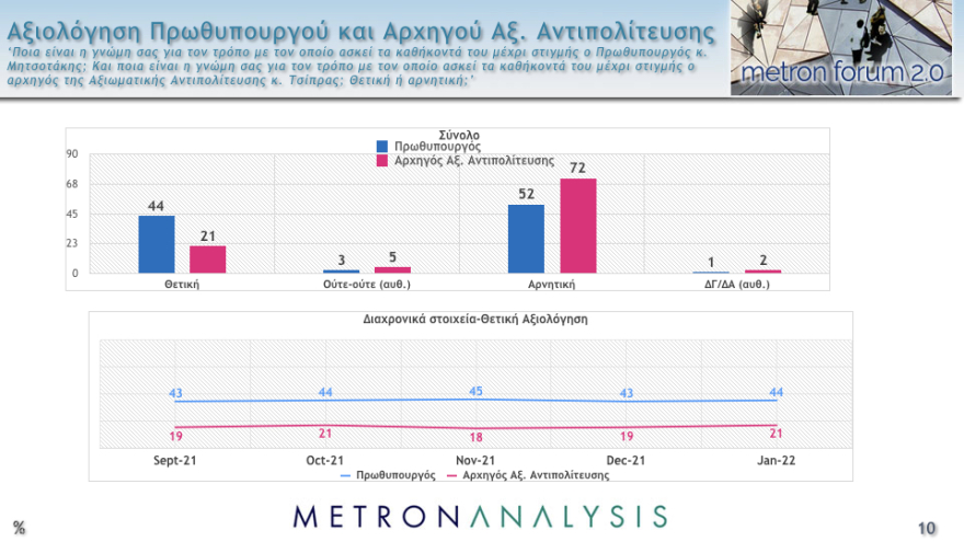 Δημοσκόπηση Metron Analysis: Στις 11,8 μονάδες το προβάδισμα ΝΔ στην εκτίμηση ψήφου, έκπληξη διαρκείας από το ΚΙΝΑΛ