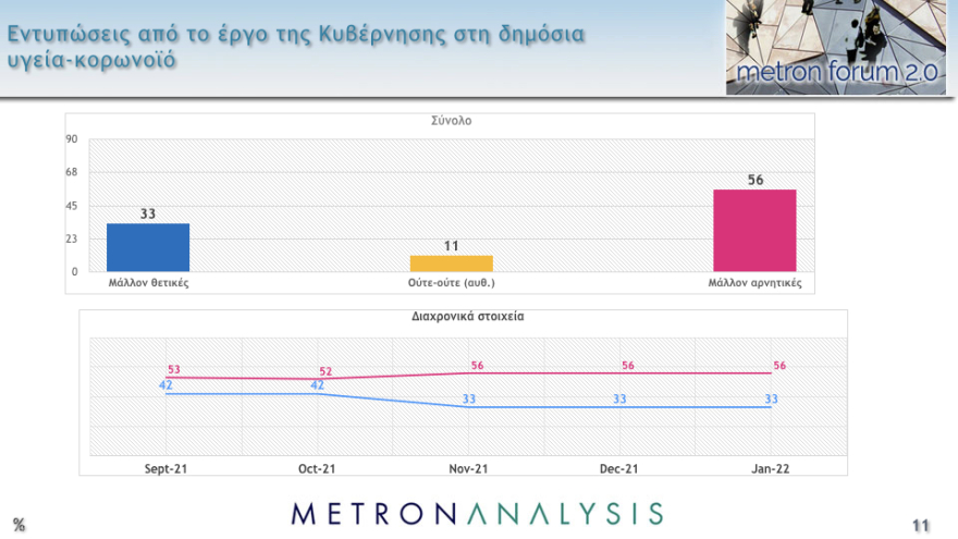 Δημοσκόπηση Metron Analysis: Στις 11,8 μονάδες το προβάδισμα ΝΔ στην εκτίμηση ψήφου, έκπληξη διαρκείας από το ΚΙΝΑΛ