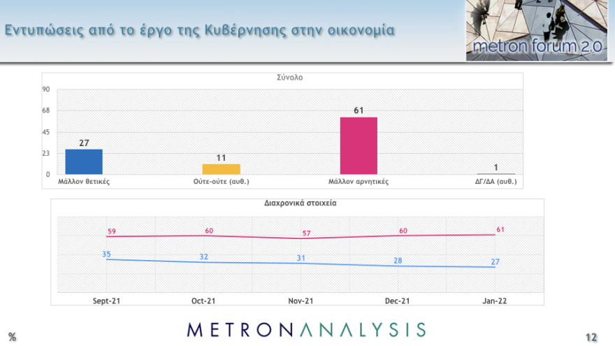 Δημοσκόπηση Metron Analysis: Στις 11,8 μονάδες το προβάδισμα ΝΔ στην εκτίμηση ψήφου, έκπληξη διαρκείας από το ΚΙΝΑΛ