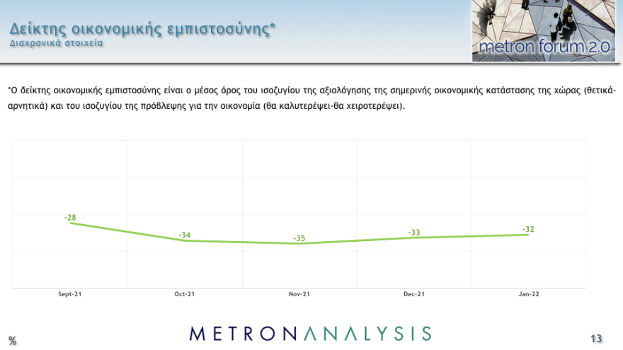 Δημοσκόπηση Metron Analysis: Στις 11,8 μονάδες το προβάδισμα ΝΔ στην εκτίμηση ψήφου, έκπληξη διαρκείας από το ΚΙΝΑΛ