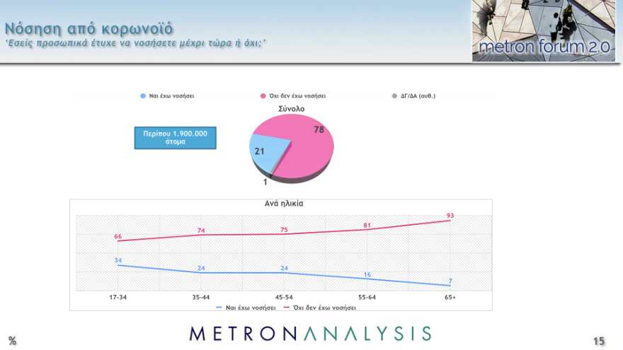 Δημοσκόπηση Metron Analysis: Στις 11,8 μονάδες το προβάδισμα ΝΔ στην εκτίμηση ψήφου, έκπληξη διαρκείας από το ΚΙΝΑΛ
