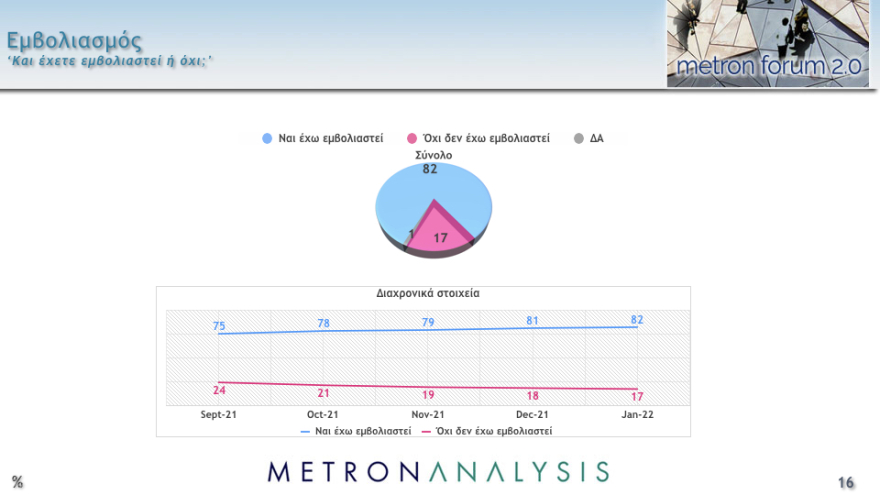 Δημοσκόπηση Metron Analysis: Στις 11,8 μονάδες το προβάδισμα ΝΔ στην εκτίμηση ψήφου, έκπληξη διαρκείας από το ΚΙΝΑΛ