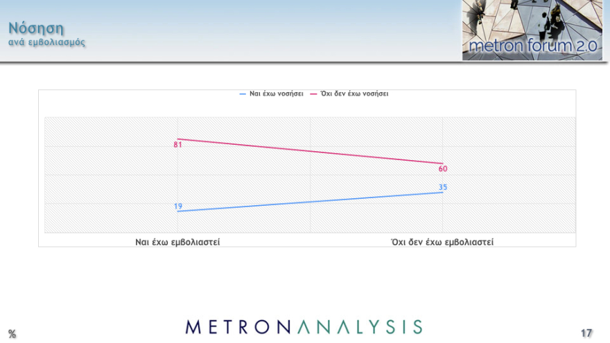 Δημοσκόπηση Metron Analysis: Στις 11,8 μονάδες το προβάδισμα ΝΔ στην εκτίμηση ψήφου, έκπληξη διαρκείας από το ΚΙΝΑΛ