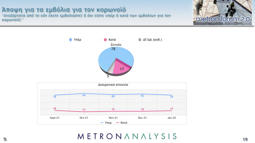 Δημοσκόπηση Metron Analysis: Στις 11,8 μονάδες το προβάδισμα ΝΔ στην εκτίμηση ψήφου, έκπληξη διαρκείας από το ΚΙΝΑΛ
