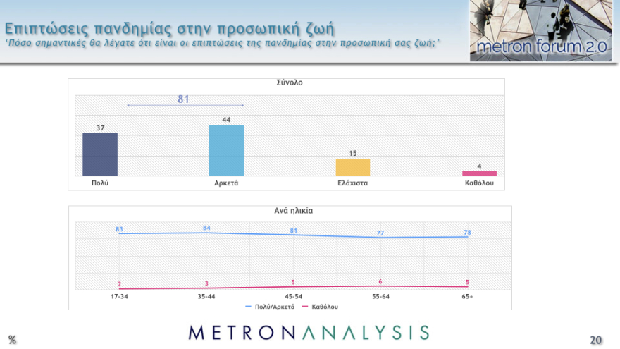 Δημοσκόπηση Metron Analysis: Στις 11,8 μονάδες το προβάδισμα ΝΔ στην εκτίμηση ψήφου, έκπληξη διαρκείας από το ΚΙΝΑΛ