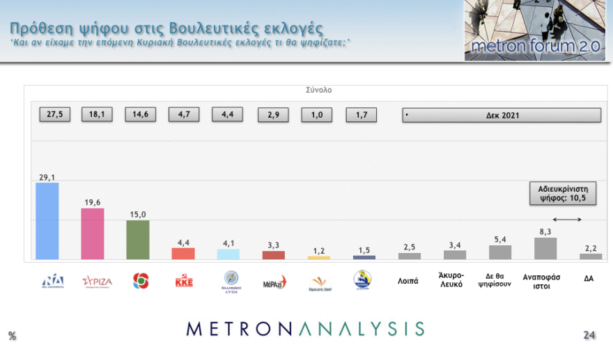 Δημοσκόπηση Metron Analysis: Στις 11,8 μονάδες το προβάδισμα ΝΔ στην εκτίμηση ψήφου, έκπληξη διαρκείας από το ΚΙΝΑΛ