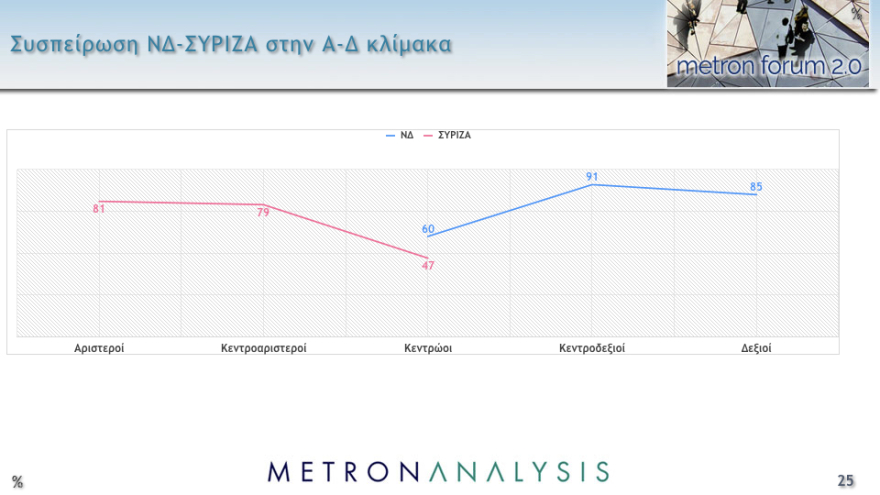 Δημοσκόπηση Metron Analysis: Στις 11,8 μονάδες το προβάδισμα ΝΔ στην εκτίμηση ψήφου, έκπληξη διαρκείας από το ΚΙΝΑΛ
