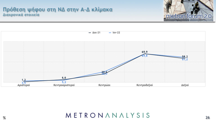 Δημοσκόπηση Metron Analysis: Στις 11,8 μονάδες το προβάδισμα ΝΔ στην εκτίμηση ψήφου, έκπληξη διαρκείας από το ΚΙΝΑΛ
