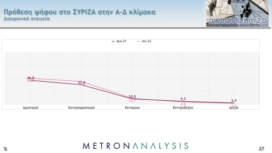 Δημοσκόπηση Metron Analysis: Στις 11,8 μονάδες το προβάδισμα ΝΔ στην εκτίμηση ψήφου, έκπληξη διαρκείας από το ΚΙΝΑΛ