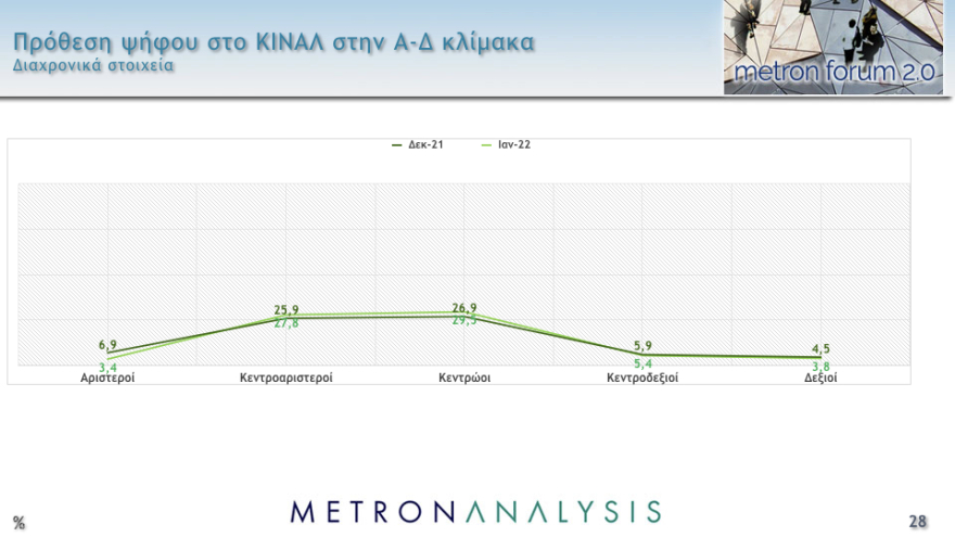 Δημοσκόπηση Metron Analysis: Στις 11,8 μονάδες το προβάδισμα ΝΔ στην εκτίμηση ψήφου, έκπληξη διαρκείας από το ΚΙΝΑΛ
