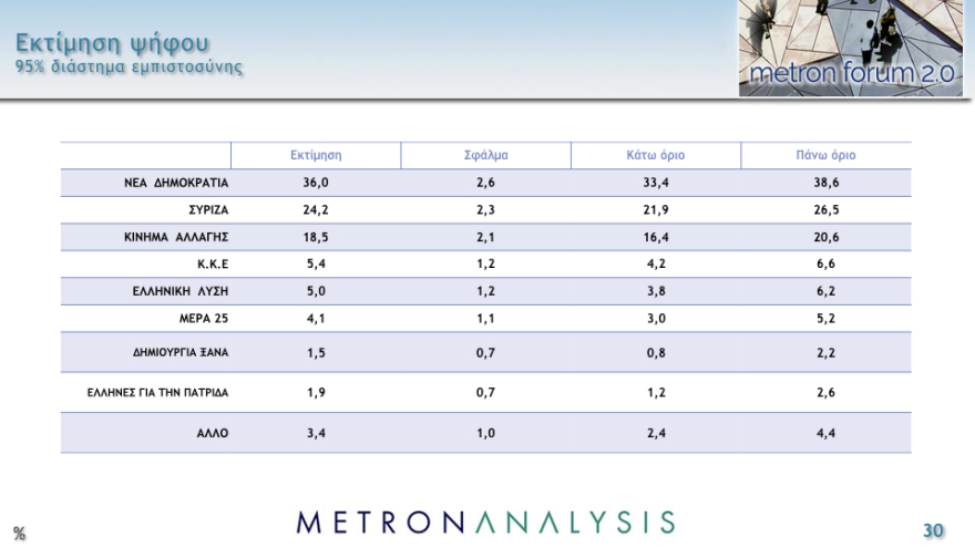 Δημοσκόπηση Metron Analysis: Στις 11,8 μονάδες το προβάδισμα ΝΔ στην εκτίμηση ψήφου, έκπληξη διαρκείας από το ΚΙΝΑΛ
