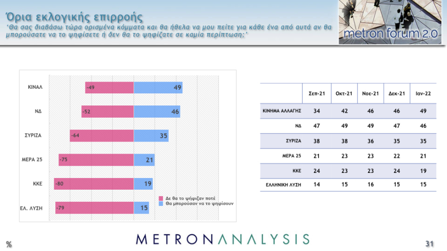 Δημοσκόπηση Metron Analysis: Στις 11,8 μονάδες το προβάδισμα ΝΔ στην εκτίμηση ψήφου, έκπληξη διαρκείας από το ΚΙΝΑΛ