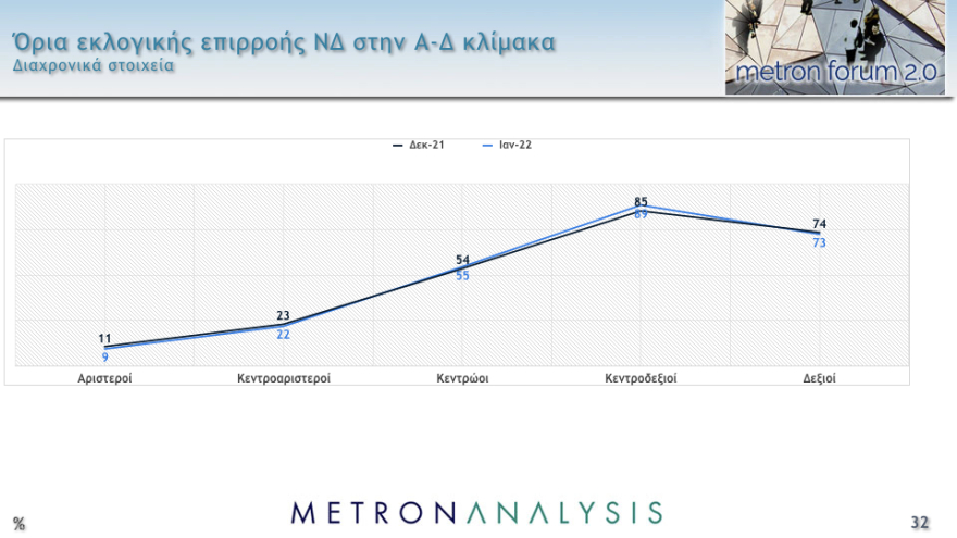 Δημοσκόπηση Metron Analysis: Στις 11,8 μονάδες το προβάδισμα ΝΔ στην εκτίμηση ψήφου, έκπληξη διαρκείας από το ΚΙΝΑΛ