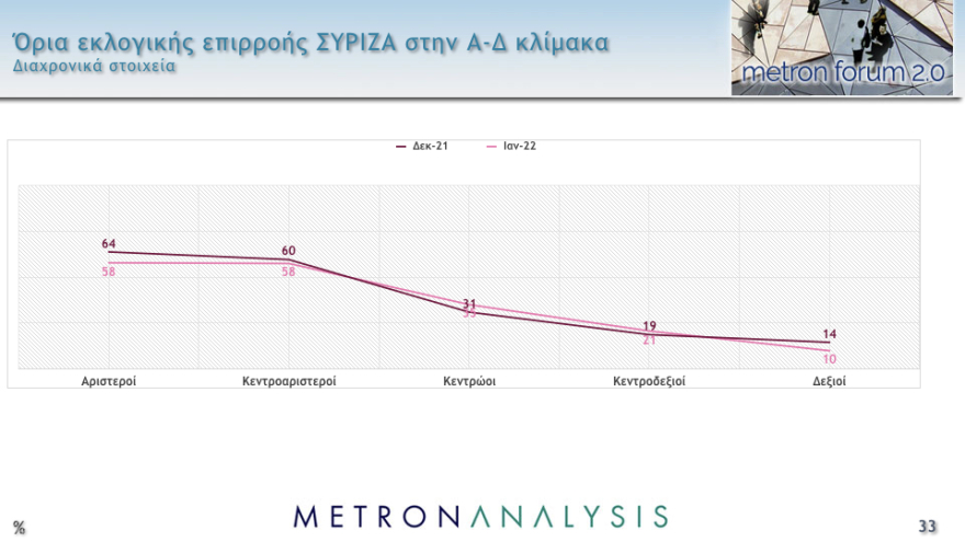 Δημοσκόπηση Metron Analysis: Στις 11,8 μονάδες το προβάδισμα ΝΔ στην εκτίμηση ψήφου, έκπληξη διαρκείας από το ΚΙΝΑΛ