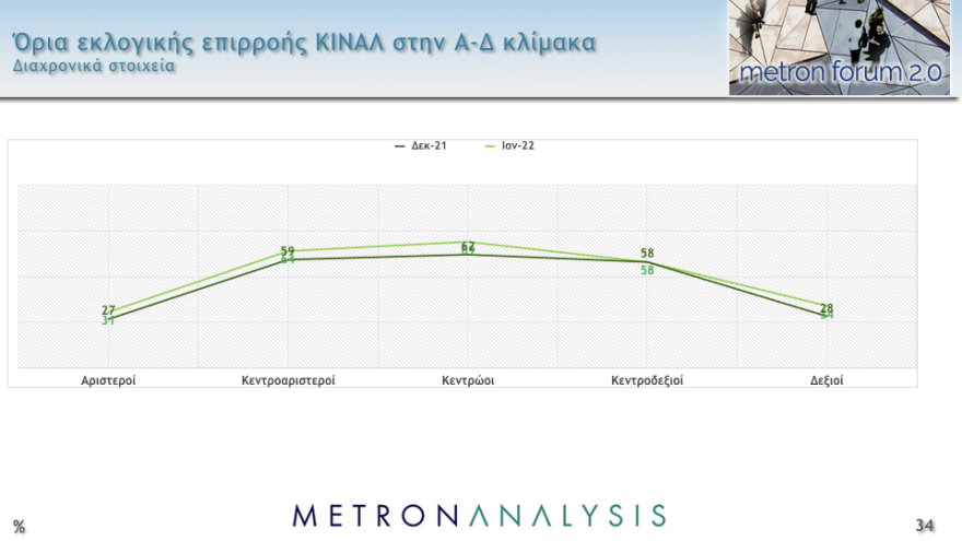 Δημοσκόπηση Metron Analysis: Στις 11,8 μονάδες το προβάδισμα ΝΔ στην εκτίμηση ψήφου, έκπληξη διαρκείας από το ΚΙΝΑΛ