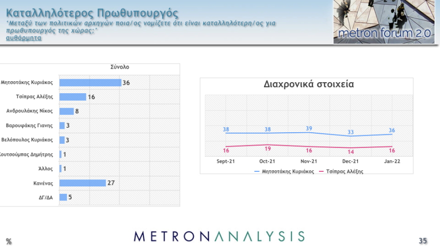 Δημοσκόπηση Metron Analysis: Στις 11,8 μονάδες το προβάδισμα ΝΔ στην εκτίμηση ψήφου, έκπληξη διαρκείας από το ΚΙΝΑΛ