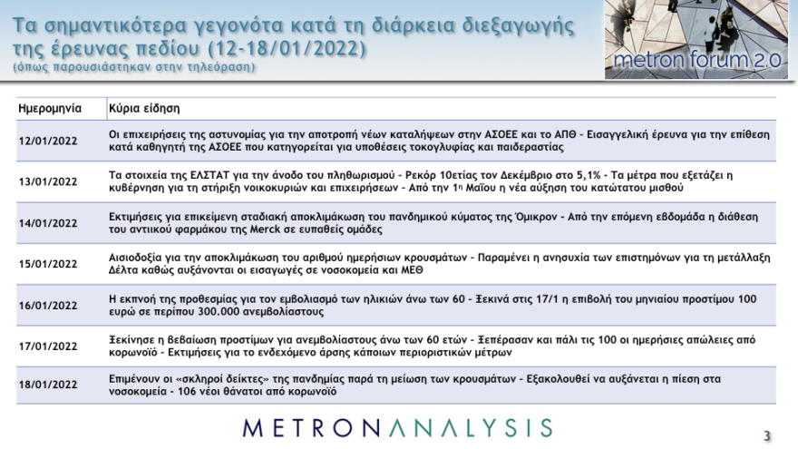 Δημοσκόπηση Metron Analysis: Στις 11,8 μονάδες το προβάδισμα ΝΔ στην εκτίμηση ψήφου, έκπληξη διαρκείας από το ΚΙΝΑΛ