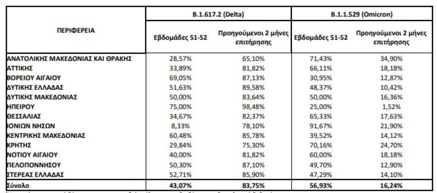«Σαρώνει» η Omicron τα νησιά του Ιονίου, την Ανατολική Μακεδονία και την Κρήτη