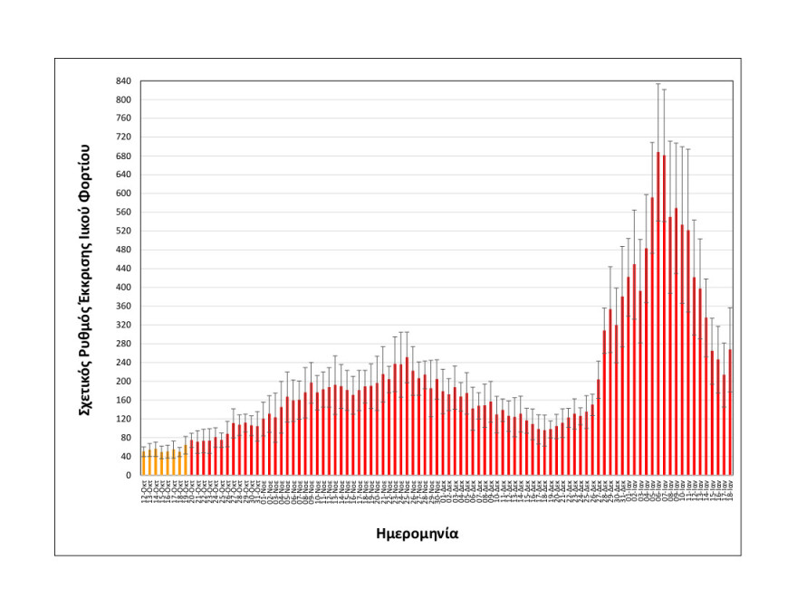Λύματα: Σταδιακή αποκλιμάκωση του ιικού φορτίου στη Θεσσαλονίκη