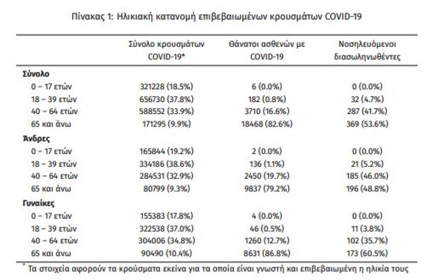 Κορωνοϊός: Στα 18.869 τα νέα κρούσματα, 688 οι διασωληνωμένοι, 81 θάνατοι