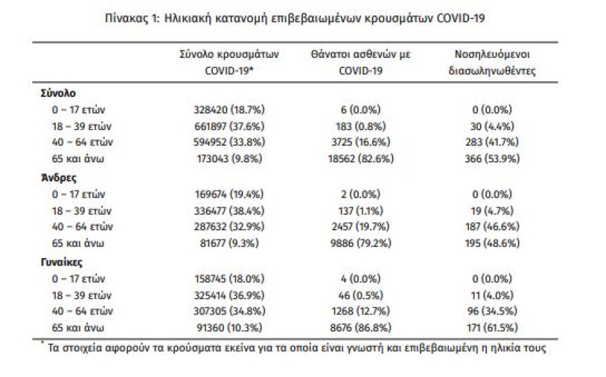 Στα 20.507 τα νέα κρούσματα, 108 θάνατοι το τελευταίο 24ωρο