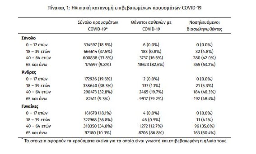 Στα 18.333 τα νέα κρούσματα,  668 οι διασωληνωμένοι, 73 θάνατοι 