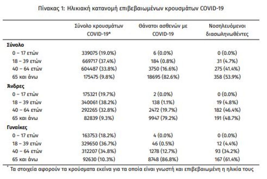 Κορωνοϊός: Στα 12.108 τα νέα κρούσματα - 665 οι διασωληνωμένοι, 84 θάνατοι 