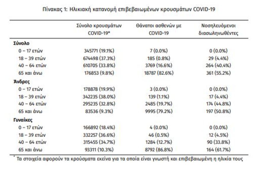 Κορωνοϊός: Στα 19.075 τα νέα κρούσματα, 111 θάνατοι το τελευταίο 24ωρο