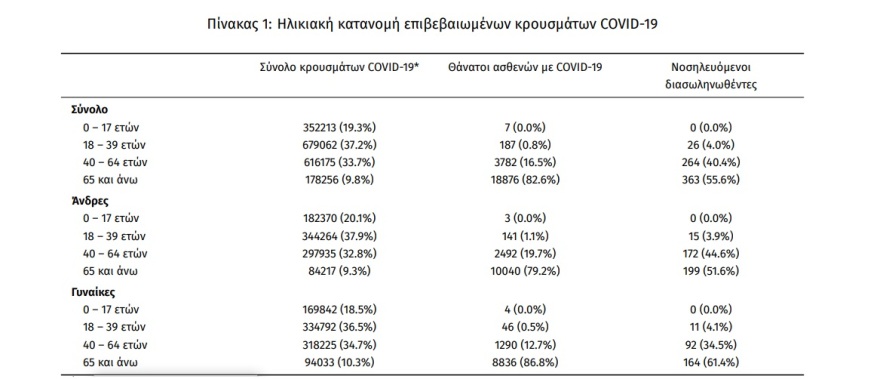 Στα 17.409 τα νέα κρούσματα, 653 οι διασωληνωμένοι, 98 θάνατοι