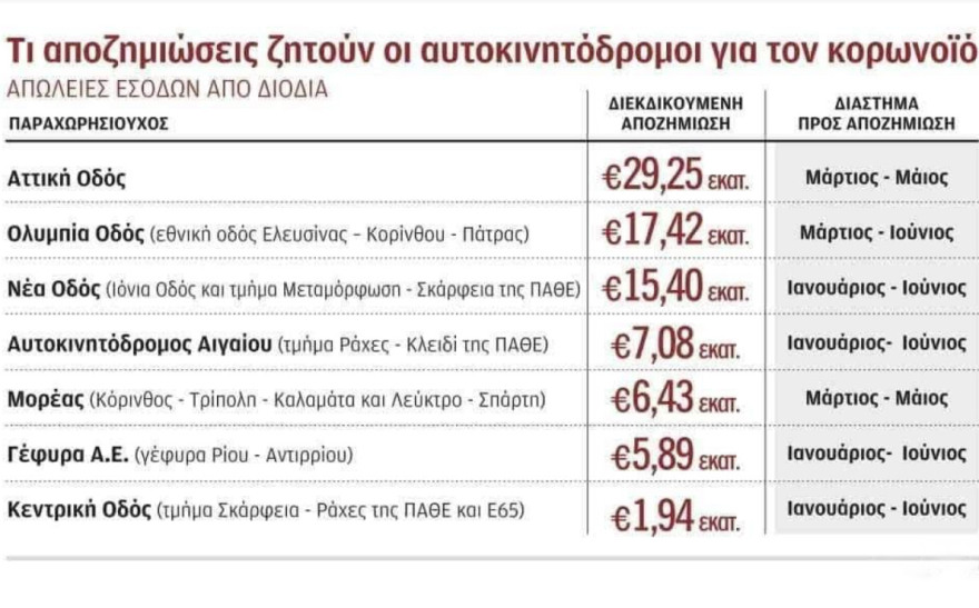 Αττική Οδός: Μετά το φιάσκο με την ταλαιπωρία χιλιάδων οδηγών, ο «λογαριασμός» για την εταιρεία που ζητούσε αποζημιώσεις - μαμούθ