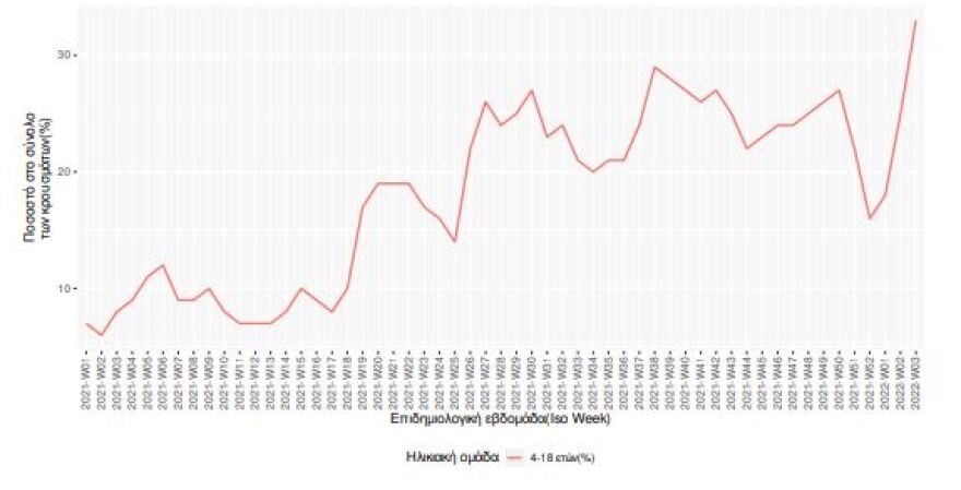 Κορωνοϊός: Ένα στα τρία κρούσματα είναι σε νέους κάτω των 18 ετών