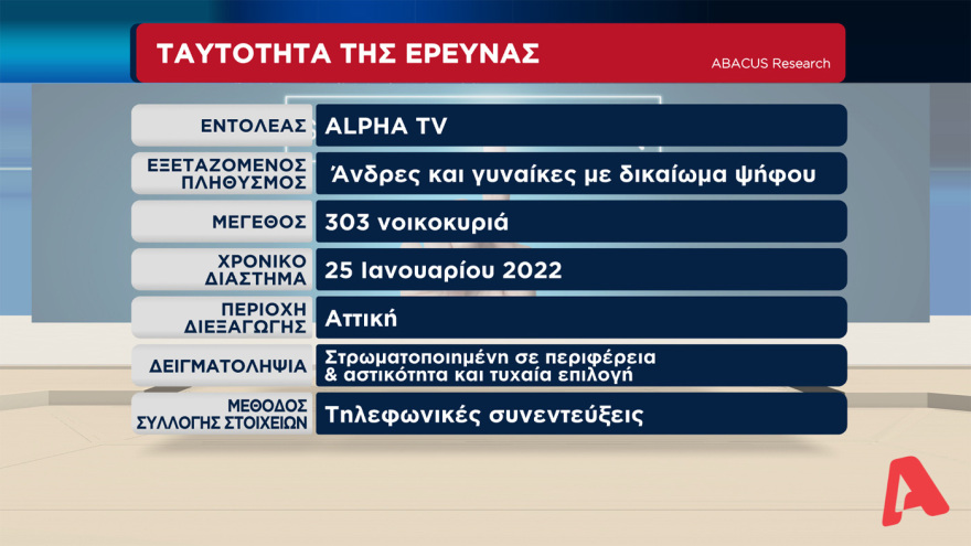 Γκάλοπ στον Alpha TV: Μπροστά με 14,5 μονάδες η ΝΔ από τον ΣΥΡΙΖΑ, στα ίσια το ΚΙΝΑΛ για την δεύτερη θέση