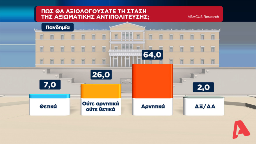 Γκάλοπ στον Alpha TV: Μπροστά με 14,5 μονάδες η ΝΔ από τον ΣΥΡΙΖΑ, στα ίσια το ΚΙΝΑΛ για την δεύτερη θέση