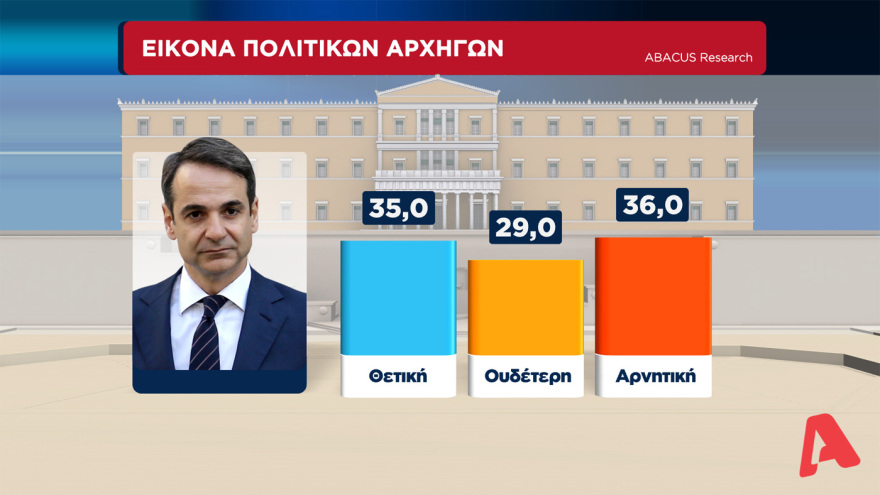 Γκάλοπ στον Alpha TV: Μπροστά με 14,5 μονάδες η ΝΔ από τον ΣΥΡΙΖΑ, στα ίσια το ΚΙΝΑΛ για την δεύτερη θέση
