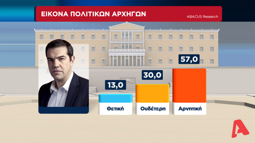 Γκάλοπ στον Alpha TV: Μπροστά με 14,5 μονάδες η ΝΔ από τον ΣΥΡΙΖΑ, στα ίσια το ΚΙΝΑΛ για την δεύτερη θέση