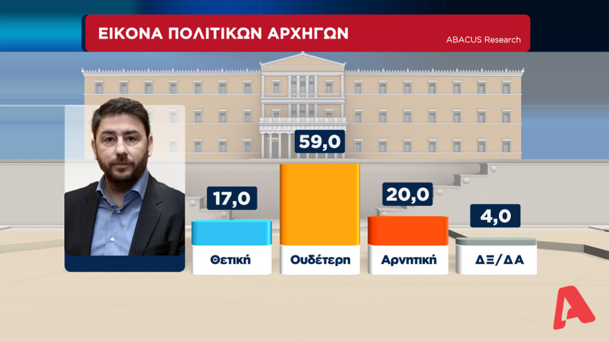 Γκάλοπ στον Alpha TV: Μπροστά με 14,5 μονάδες η ΝΔ από τον ΣΥΡΙΖΑ, στα ίσια το ΚΙΝΑΛ για την δεύτερη θέση